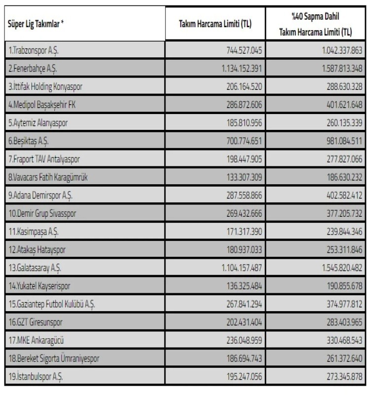 TFF Harcama Limiti Tablosu